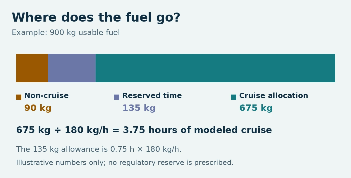 A 900 kg fuel budget splits into 90 kg non-cruise allowance, 135 kg reserved-time allowance and 675 kg cruise fuel; at 180 kg per hour, cruise endurance is 3.75 hours.