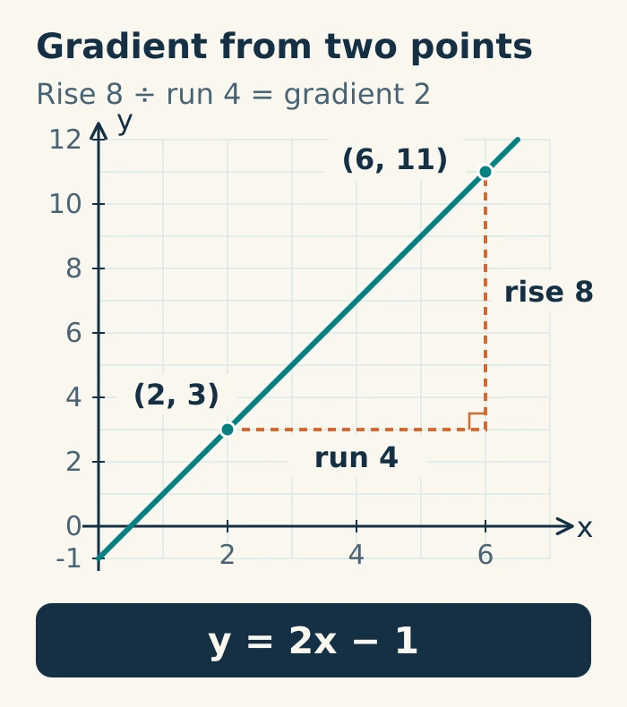 Line y equals 2x minus 1 through the points 2,3 and 6,11. A rise of 8 and run of 4 give gradient 2; the y intercept is minus 1.