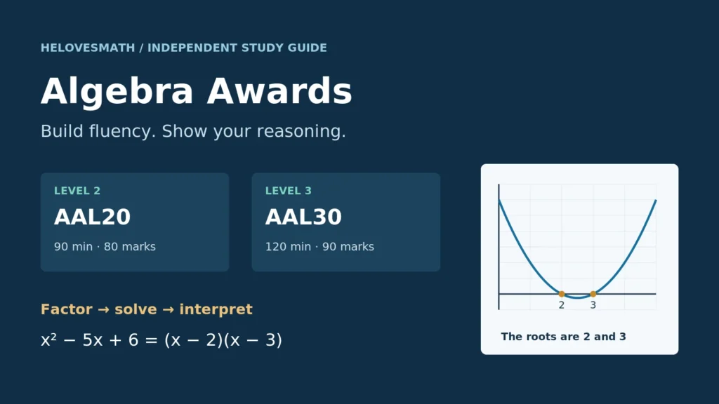 Algebra Awards AAL20 and AAL30: Level 2 has 90 minutes and 80 marks; Level 3 has 120 minutes and 90 marks. The graph of x² − 5x + 6 has roots 2 and 3.