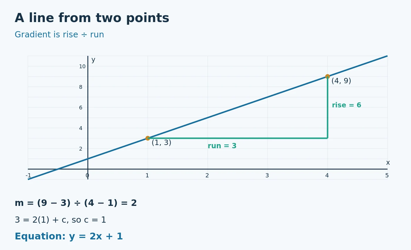 The line through (1, 3) and (4, 9) has rise 6 and run 3, so gradient 2. Substitution gives intercept 1 and equation y = 2x + 1.
