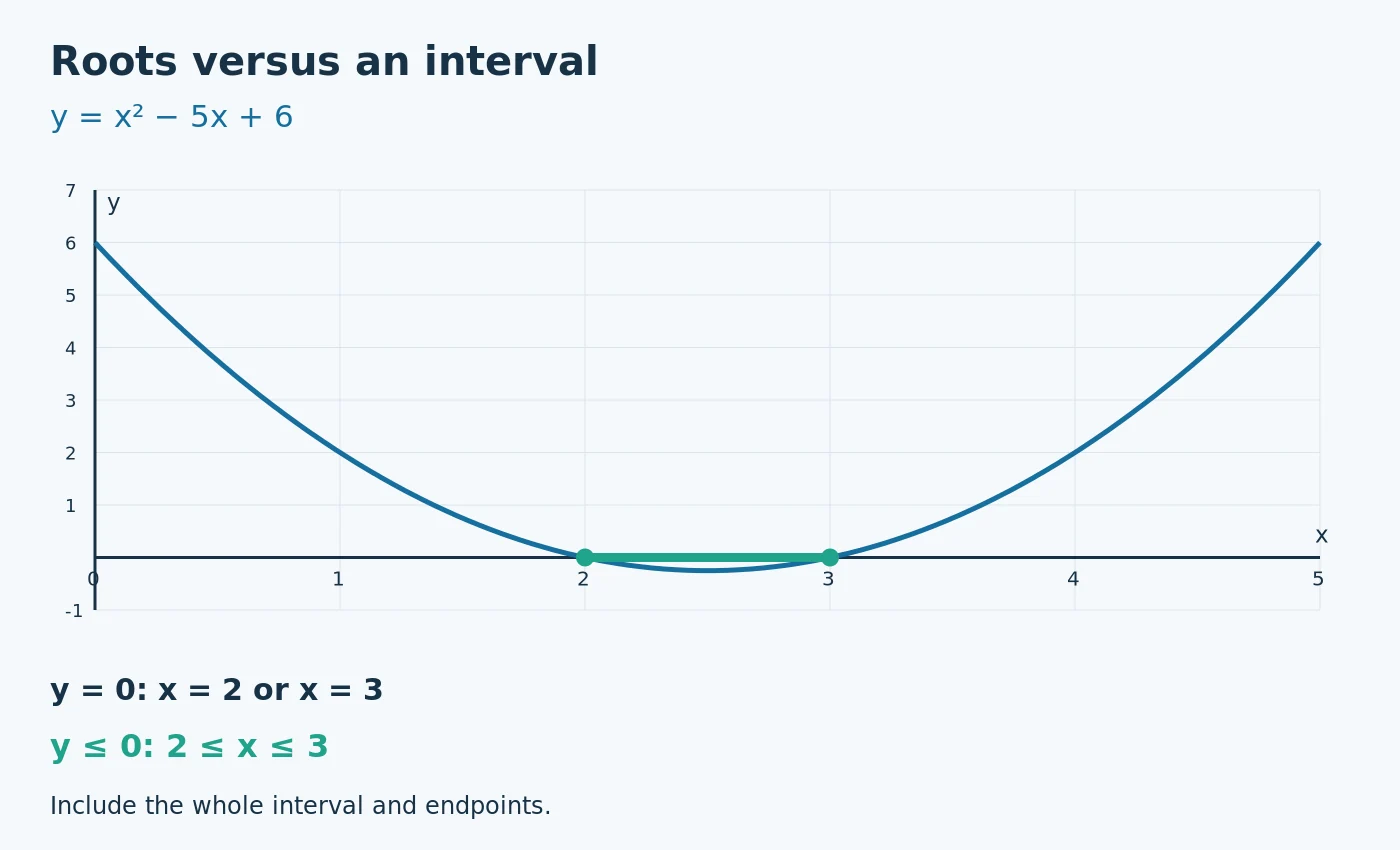The upward-opening graph of y = x² − 5x + 6 crosses the x-axis at 2 and 3. It is non-positive on the closed interval 2 ≤ x ≤ 3.