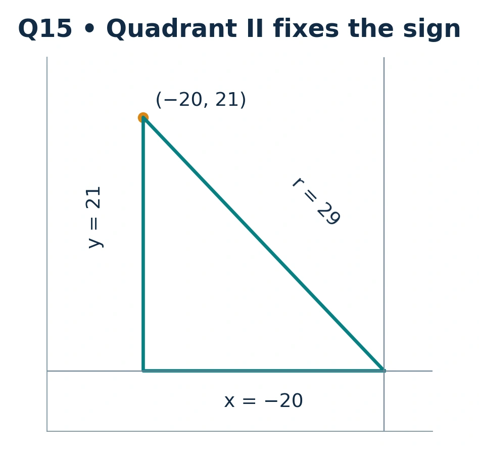 Quadrant II triangle from the origin to negative 20, positive 21, with hypotenuse 29.