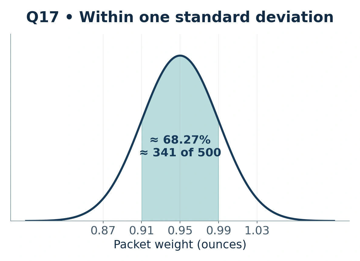 Normal curve centered at 0.95 ounces, with 0.91 to 0.99 shaded, about 68.27 percent.