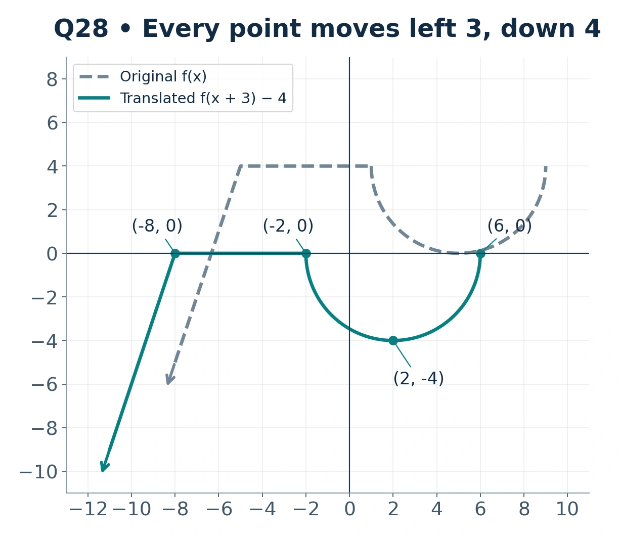 Original graph dashed and translated graph solid. New joins are negative 8, zero and negative 2, zero; semicircle low point is 2, negative 4; right endpoint is 6, zero.