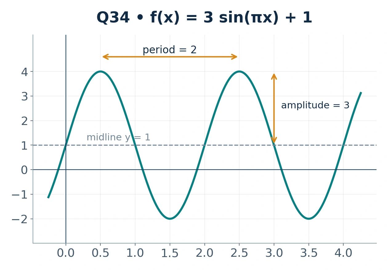 Sine curve with maximum 4, minimum negative 2, midline 1, period 2 and amplitude 3.