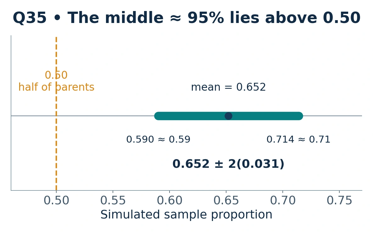 Interval from 0.590 to 0.714 centered at 0.652, with 0.50 marked to the left outside the interval.