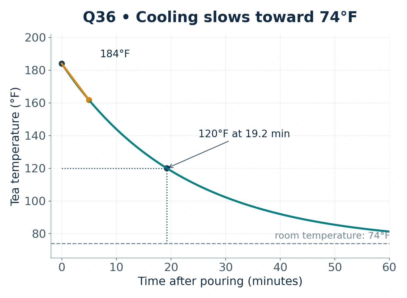 Tea temperature decays from 184 degrees Fahrenheit toward 74 degrees, reaching 120 degrees after about 19.2 minutes.