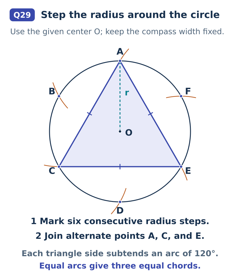 The given circle has center O. Keeping the compass at radius OA marks six equally spaced points A through F around the circle. Original compass arcs remain visible. Joining alternate points A, C, and E creates an equilateral triangle.