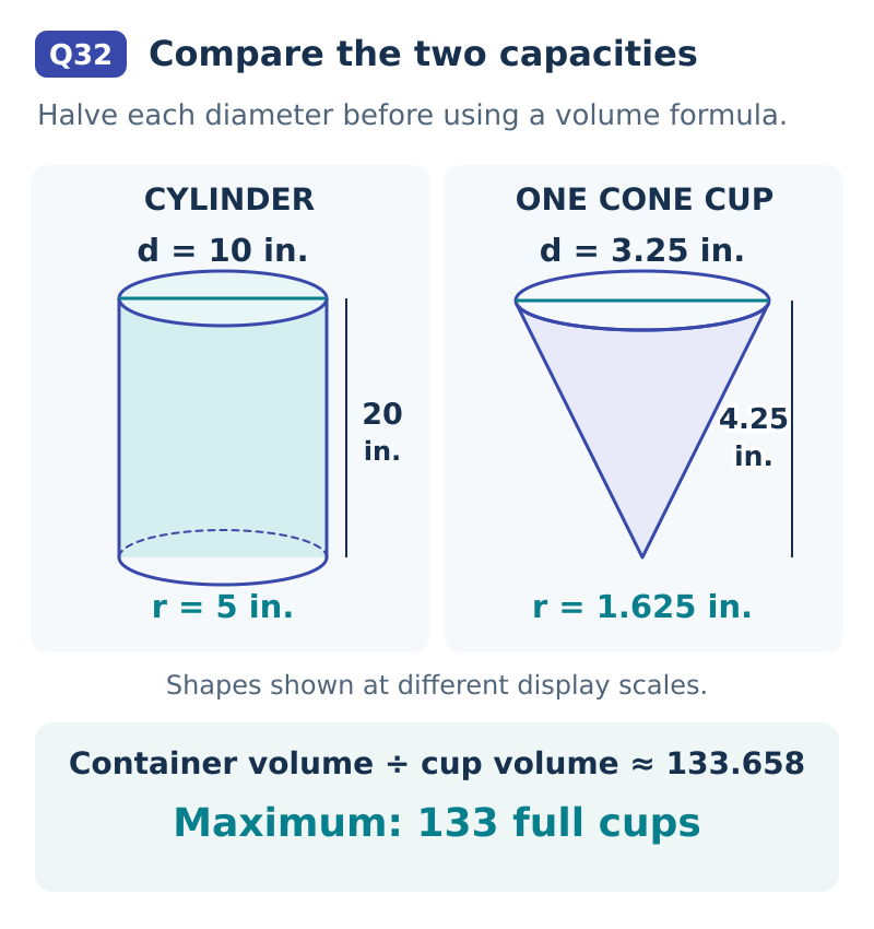 A cylindrical container has inside diameter 10 inches and height 20 inches. Each cone-shaped cup has inside diameter 3.25 inches and height 4.25 inches. Their radii are 5 and 1.625 inches. Dividing their capacities gives about 133.658 cups, so only 133 cups can be filled completely. Shapes are schematic and use different display scales.