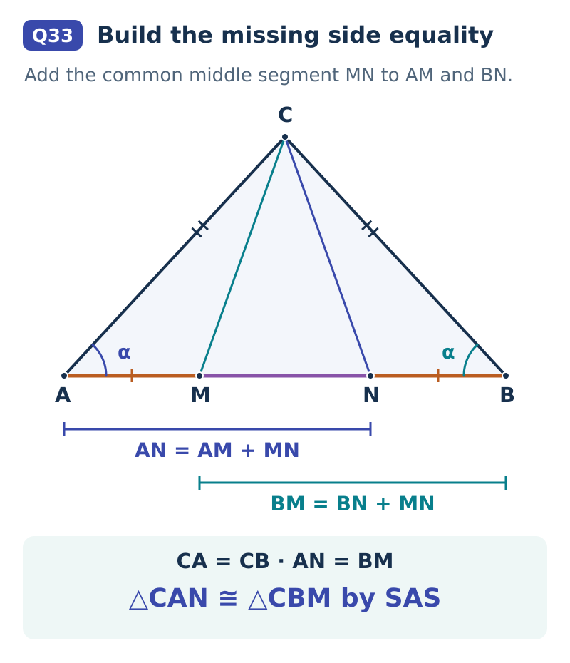 Isosceles triangle ABC has vertex C. Points A, M, N, and B occur in that order on the base. Equal outer segments AM and BN, plus common MN, give AN equal to BM. CA equals CB and the included base angles are equal. Therefore triangle CAN is congruent to triangle CBM by SAS.