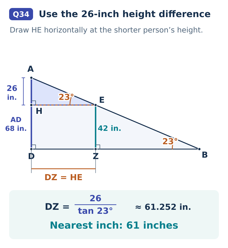 D, Z, and B lie on the ground. AD is 68 inches and EZ is 42 inches; A, E, and B lie on the same line of sight at 23 degrees above the ground from B. H lies on AD at the height of E, making AH 26 inches and HE equal to DZ. Thus DZ is 26 divided by tan 23 degrees, about 61.252 inches, which rounds to 61 inches.