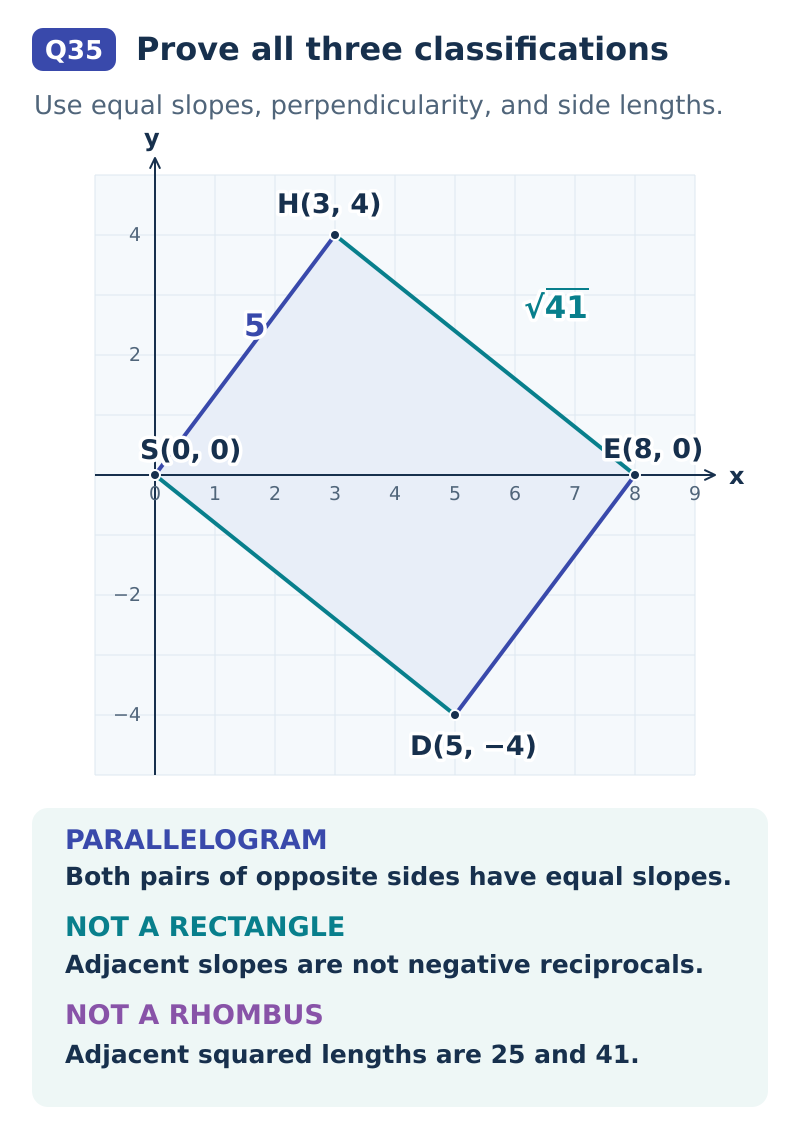 Equal-scale coordinate graph shows S(0,0), H(3,4), E(8,0), and D(5,-4). Opposite sides have matching slopes: SH and DE have slope four thirds, while HE and SD have slope negative four fifths. Adjacent slopes multiply to negative sixteen fifteenths, so the parallelogram is not a rectangle. Adjacent side lengths 5 and square root of 41 differ, so it is not a rhombus.