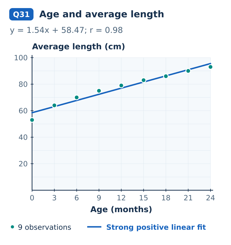 Nine observations of age in months and average length in centimeters, with a best-fit line y = 1.54x + 58.47. The correlation coefficient r = 0.98 indicates a strong positive linear relationship.