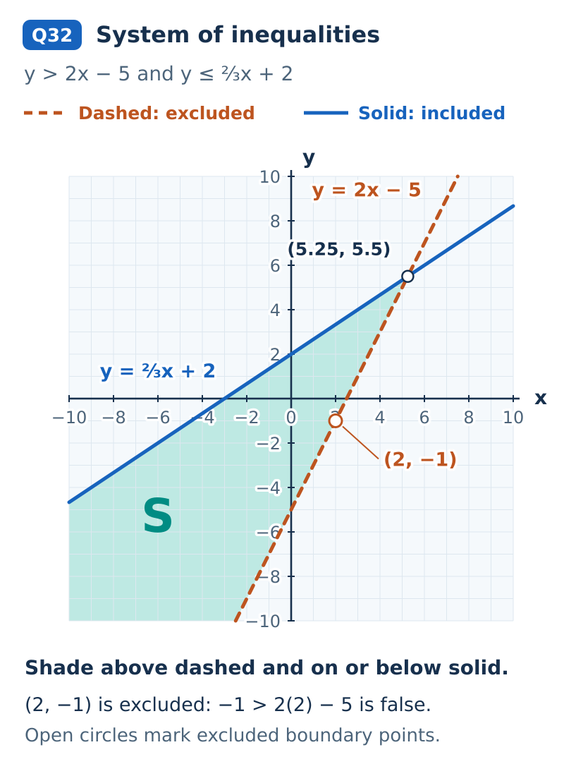The region S is above the dashed line y = 2x − 5 and on or below the solid line y = ⅔x + 2, left of their excluded intersection (5.25, 5.5). The point (2, −1) is on the excluded dashed boundary and is not a solution.