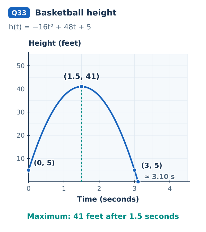 The physical arc h(t) = −16t² + 48t + 5 starts at (0, 5), reaches the maximum (1.5, 41), passes through (3, 5), and reaches the ground at about (3.10, 0). Time is in seconds and height is in feet.