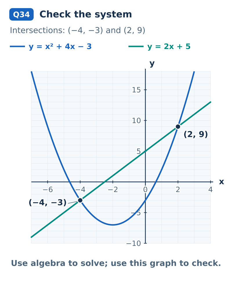 The parabola y = x² + 4x − 3 and the line y = 2x + 5 intersect at (−4, −3) and (2, 9). This graph checks the algebra; the exam asks for an algebraic solution.