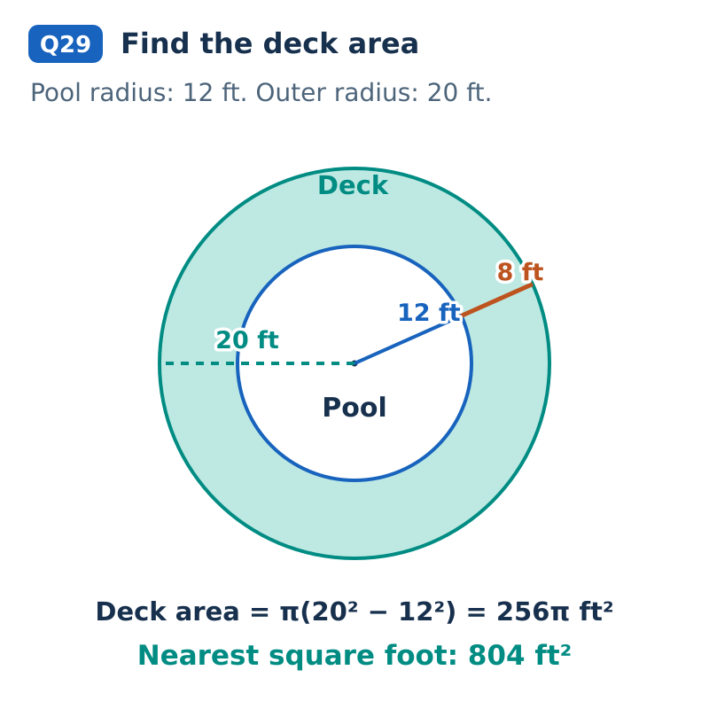 A shaded annulus has pool radius 12 feet and outer radius 20 feet. The radial deck width is 8 feet. Its area is 256 pi square feet, approximately 804 square feet.