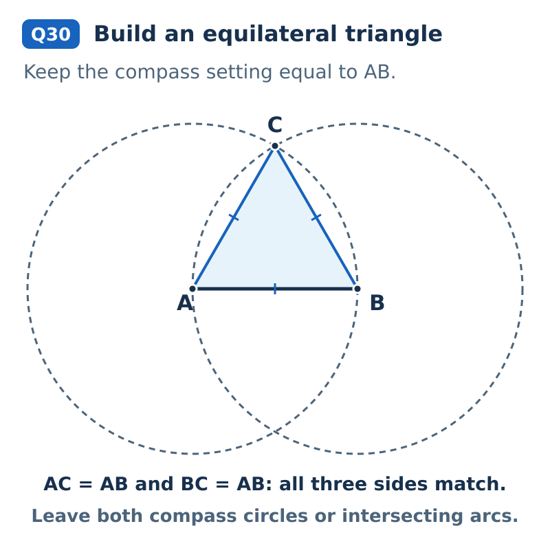 Two compass circles have centers A and B and the same radius AB. Their upper intersection is C. The straight sides AC and BC complete equilateral triangle ABC; both construction circles remain visible.