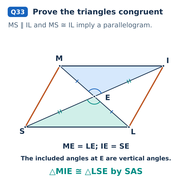 Given MS parallel and congruent to IL, quadrilateral SMIL is a parallelogram. Its diagonals bisect at E, so ME equals LE and IE equals SE. The included vertical angles are congruent, proving triangle MIE congruent to LSE by SAS.