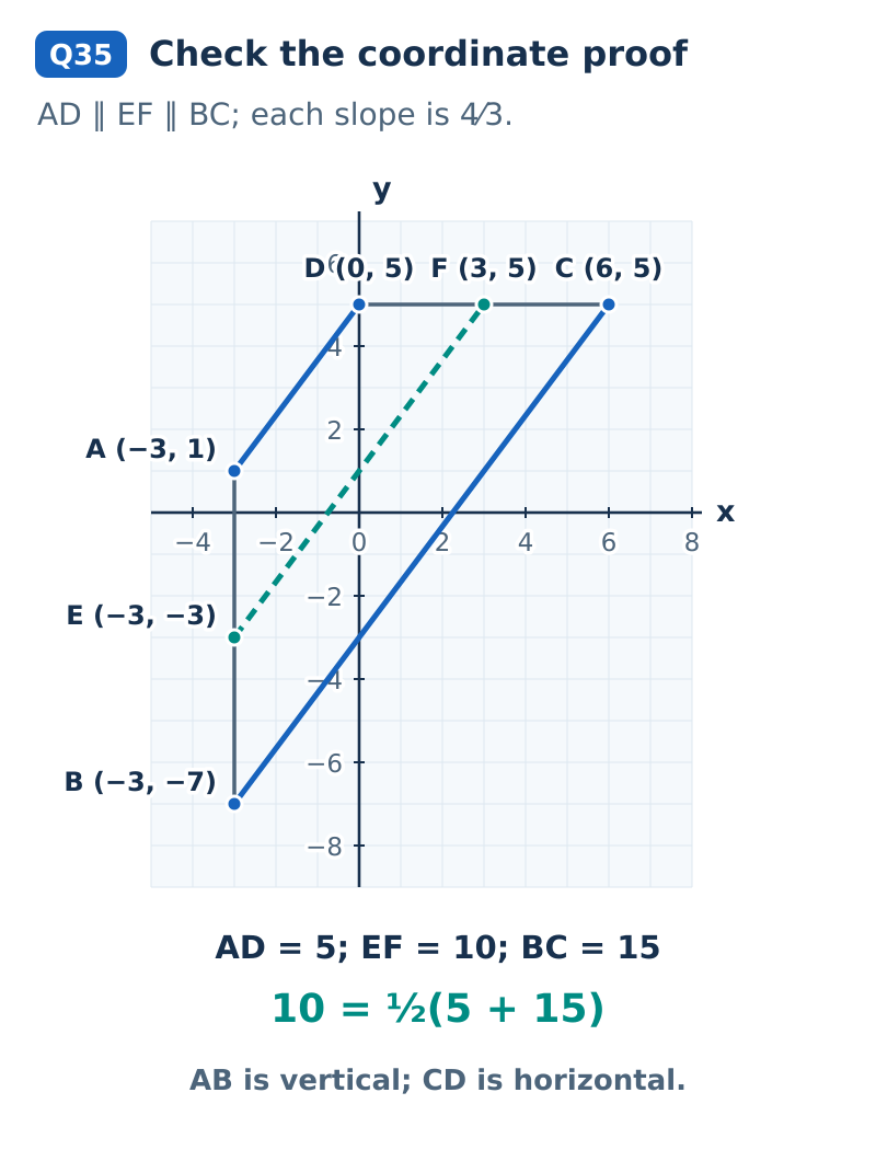 Quadrilateral A(-3,1), B(-3,-7), C(6,5), D(0,5) has parallel bases AD and BC. E(-3,-3) and F(3,5) define EF, also parallel to both bases. The lengths AD=5, BC=15 and EF=10 satisfy the half-sum relationship.