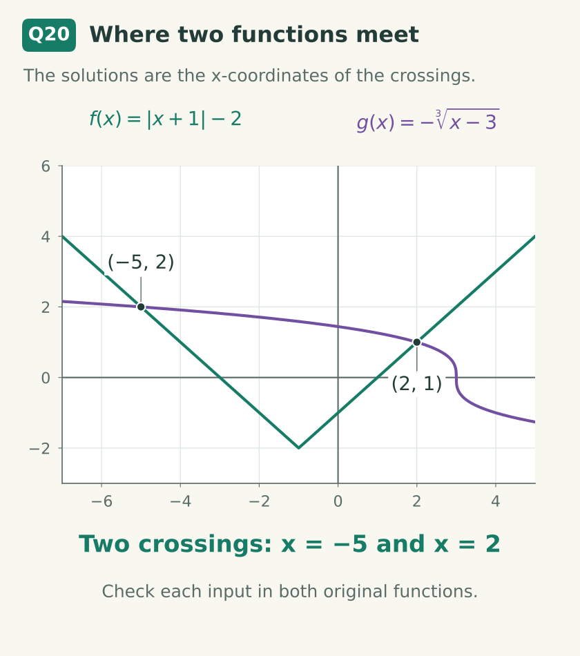 Absolute-value and negative cube-root graphs intersect at (−5,2) and (2,1).