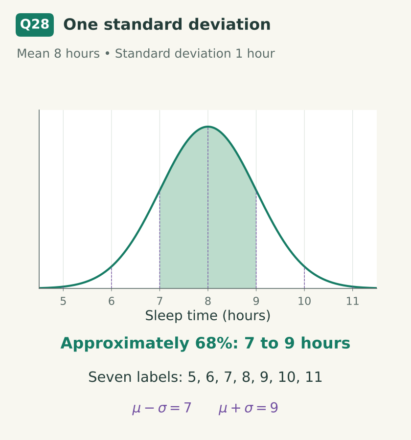 Normal curve with mean 8 hours, labels 5 through 11 hours, and area from 7 to 9 shaded.