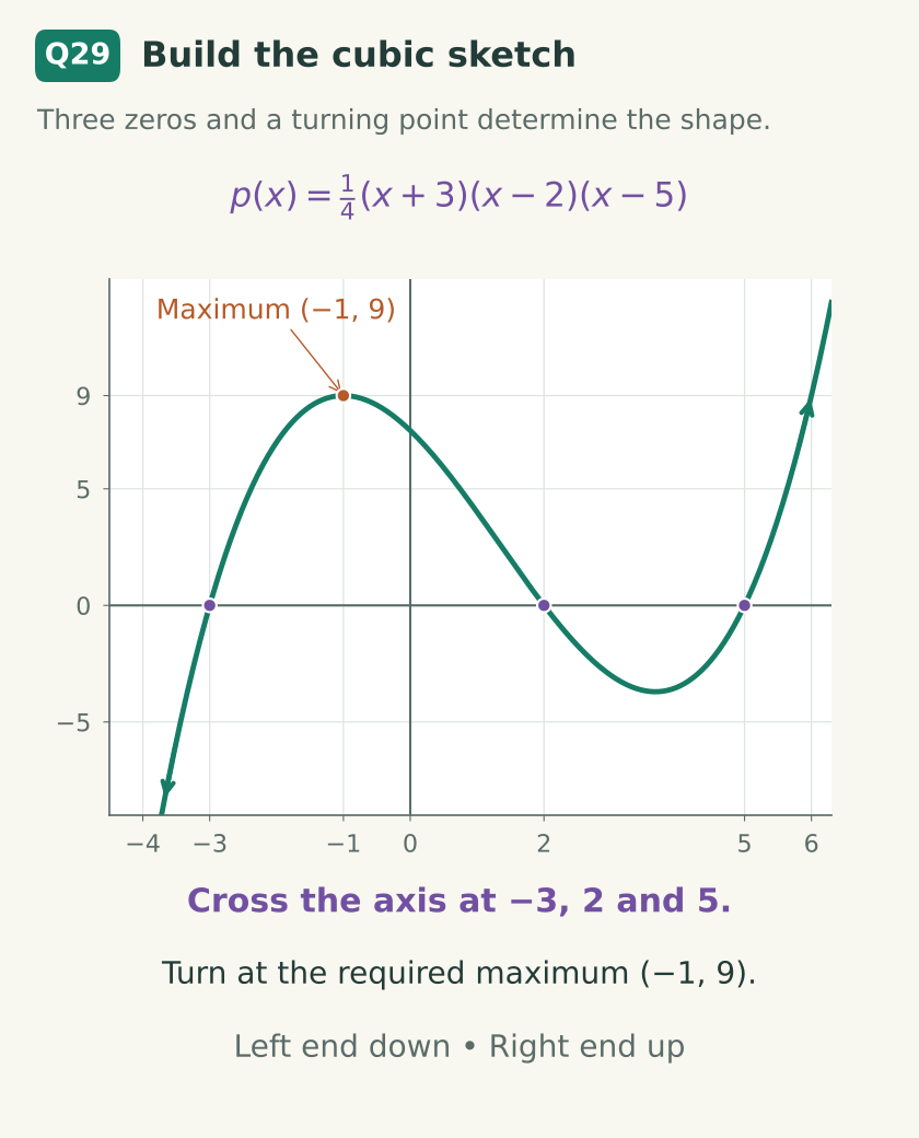 Cubic graph crosses x-axis at −3, 2, 5 and has a local maximum at (−1,9); left end down and right end up.