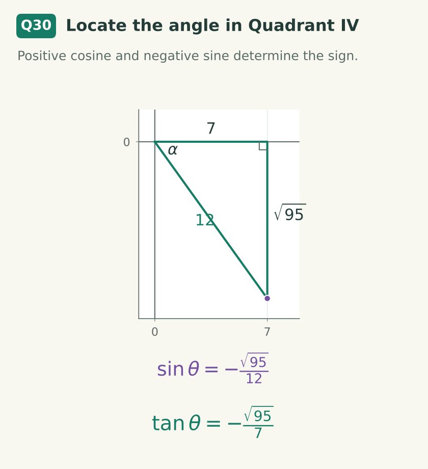 Quadrant IV reference triangle has horizontal length 7, downward vertical length square root 95, and hypotenuse 12. Tangent is negative square root 95 divided by 7.