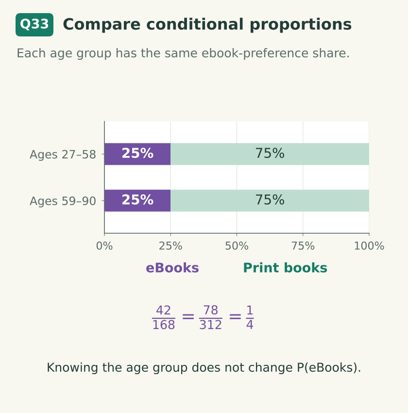 Two age-group bars each show 25% prefer ebooks and 75% prefer print; overall and ages 27–58 ebook probabilities are both one quarter.