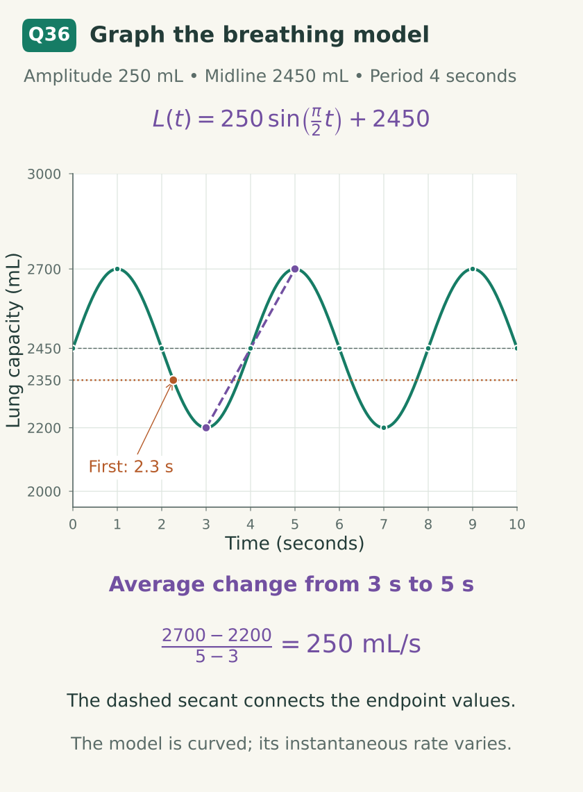 Lung capacity sinusoid from 0 to 10 seconds, starting 2450 mL, maxima 2700 at 1, 5, 9 seconds, minima 2200 at 3, 7; first 2350 near 2.3 seconds. Secant from 3 to 5 seconds has slope 250 mL per second.