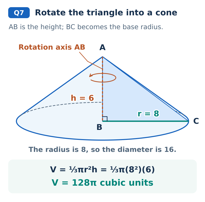 Right triangle ABC rotates around vertical leg AB. The resulting cone has height AB equal to 6 and radius BC equal to 8. The original triangle is highlighted within the cone; the volume is 128 pi cubic units.