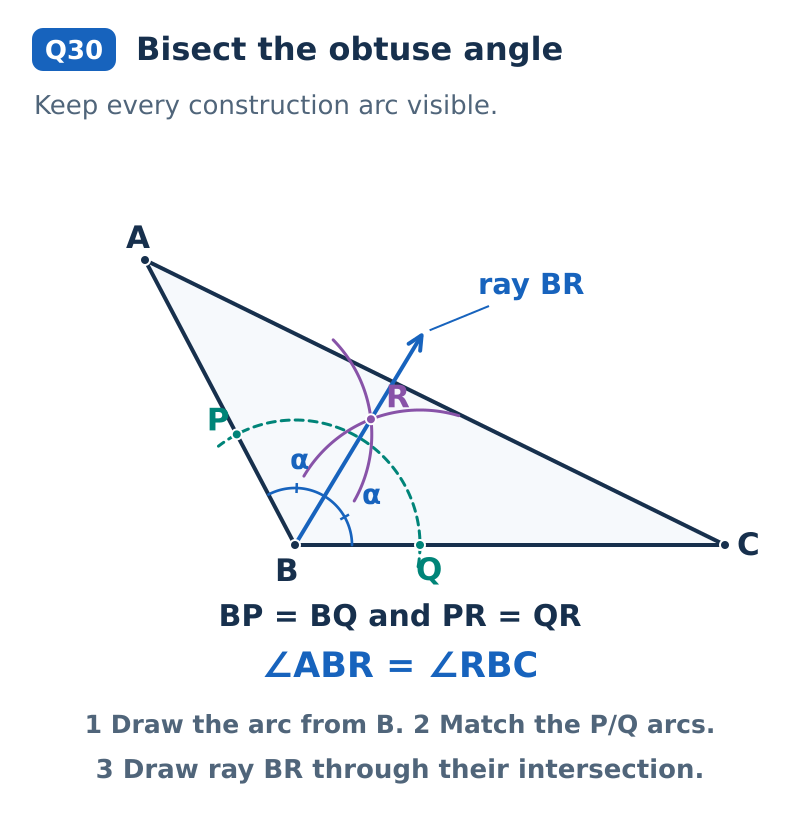 In obtuse angle ABC, an arc centered at B intersects BA at P and BC at Q. Equal-radius arcs centered at P and Q intersect at R inside the angle. Ray BR bisects angle ABC; all construction arcs remain visible.