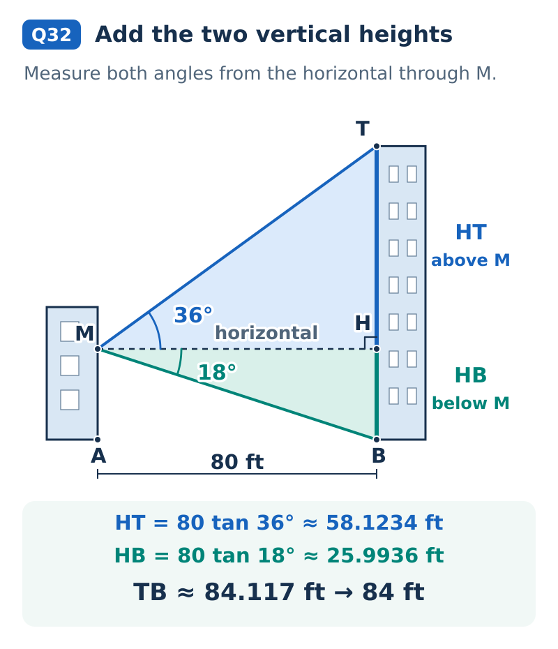 Maria is at M, with horizontal distance MH equal to 80 feet. The 36-degree angle of elevation gives HT = 80 tan 36 degrees, about 58.1234 feet. The 18-degree angle of depression gives HB = 80 tan 18 degrees, about 25.9936 feet. TB is their sum, about 84.117 feet, rounding to 84 feet.