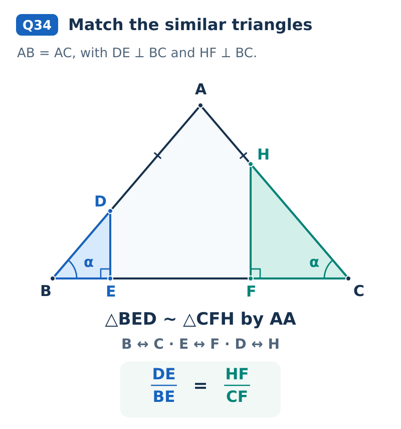 Triangle ABC is isosceles with AB equal to AC. D lies on AB and H lies on AC; DE and HF are perpendicular to BC. Highlighted triangles BED and CFH have equal base angles and right angles, so they are similar by AA. The correspondence is B to C, E to F, D to H, giving DE over BE equals HF over CF.