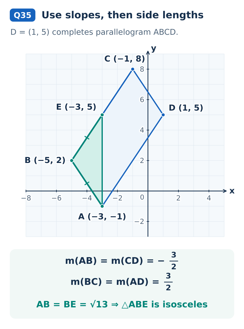 An equal-scale coordinate graph shows A(-3,-1), B(-5,2), C(-1,8), D(1,5), and midpoint E(-3,5). Opposite sides AB and CD both have slope negative three halves; BC and AD both have slope positive three halves. Triangle ABE is highlighted, with matching marks showing AB = BE = square root of 13.