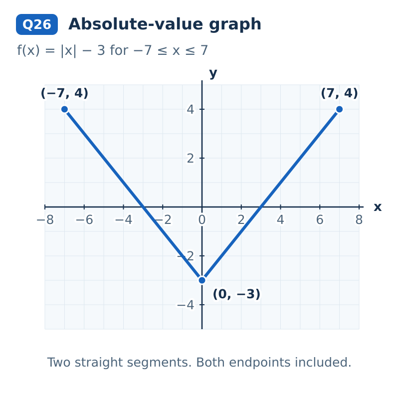 V-shaped graph of f(x)=|x|−3 from x=−7 to x=7, with closed endpoints (−7,4) and (7,4), vertex (0,−3), and x-intercepts −3 and 3.