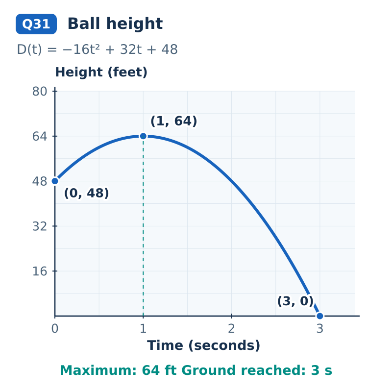 Finite parabola D(t)=−16t²+32t+48 from (0,48) to (3,0), reaching the maximum (1,64). Time is in seconds and height is in feet.