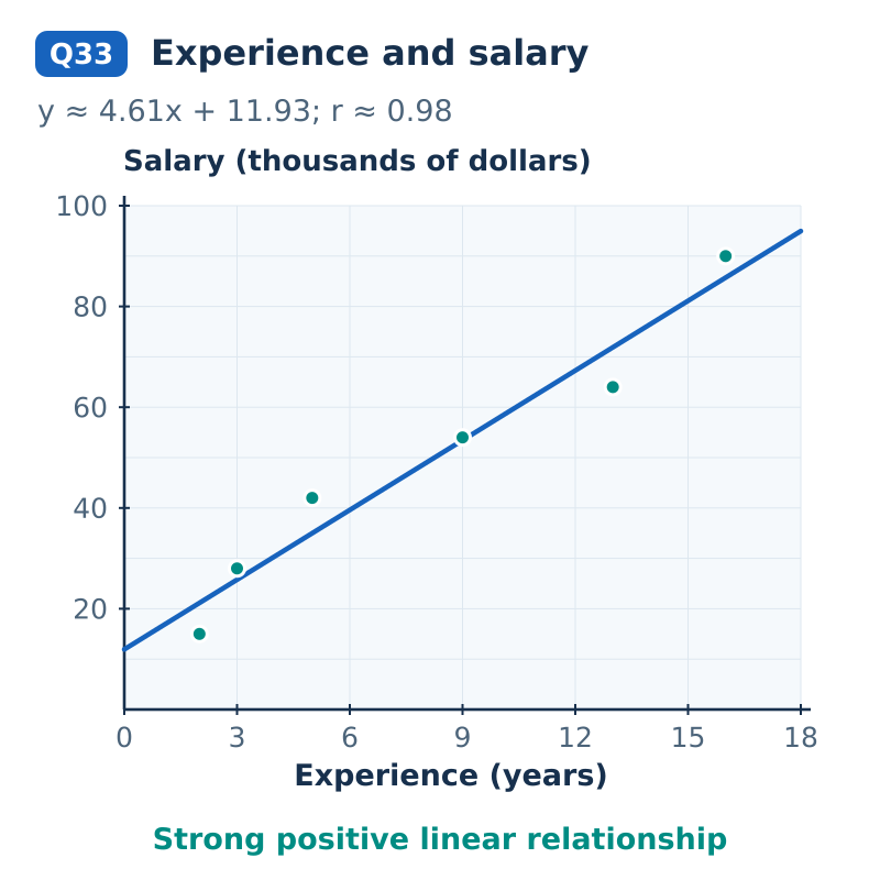 Six observations with an increasing best-fit line. y≈4.61x+11.93, r≈0.98. Salaries are measured in thousands of dollars, experience in years.