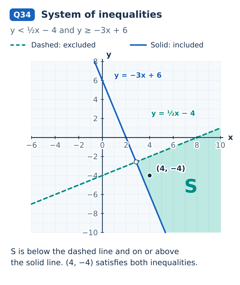 Shade below the dashed line y=½x−4 and on or above the solid line y=−3x+6. The sample point (4,−4) lies in the overlap. The intersection of boundaries is excluded.