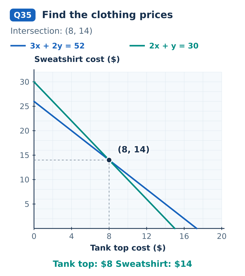 Lines 3x+2y=52 and 2x+y=30 intersect at (8,14). x is the cost of one tank top in dollars; y is the cost of one sweatshirt in dollars. Only nonnegative prices are shown.