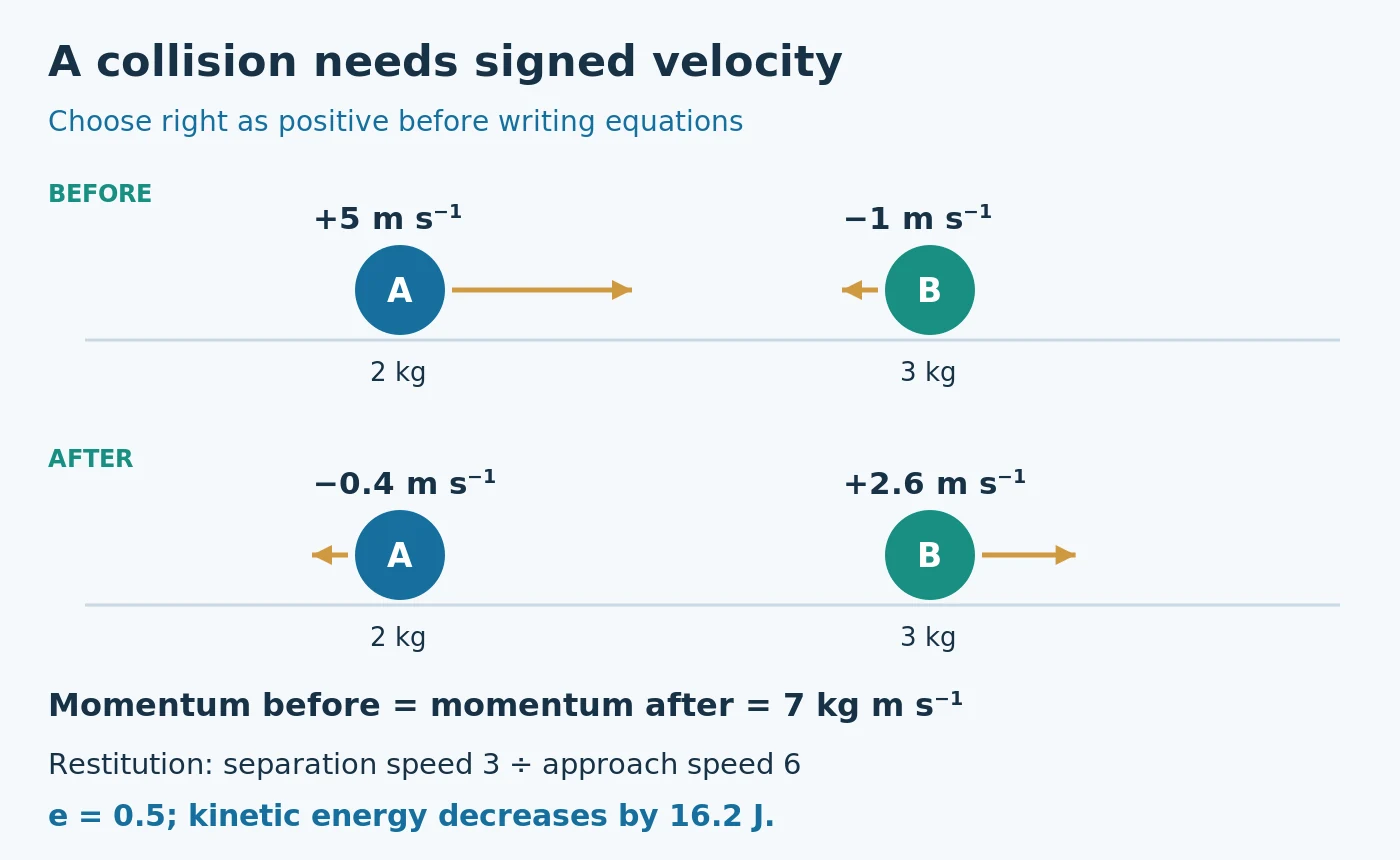 Before a direct collision, the 2 kilogram particle A moves right at 5 metres per second and the 3 kilogram particle B moves left at 1 metre per second. Afterwards A moves left at 0.4 metres per second and B moves right at 2.6 metres per second. Total momentum remains 7 kilogram metres per second; kinetic energy decreases by 16.2 joules.