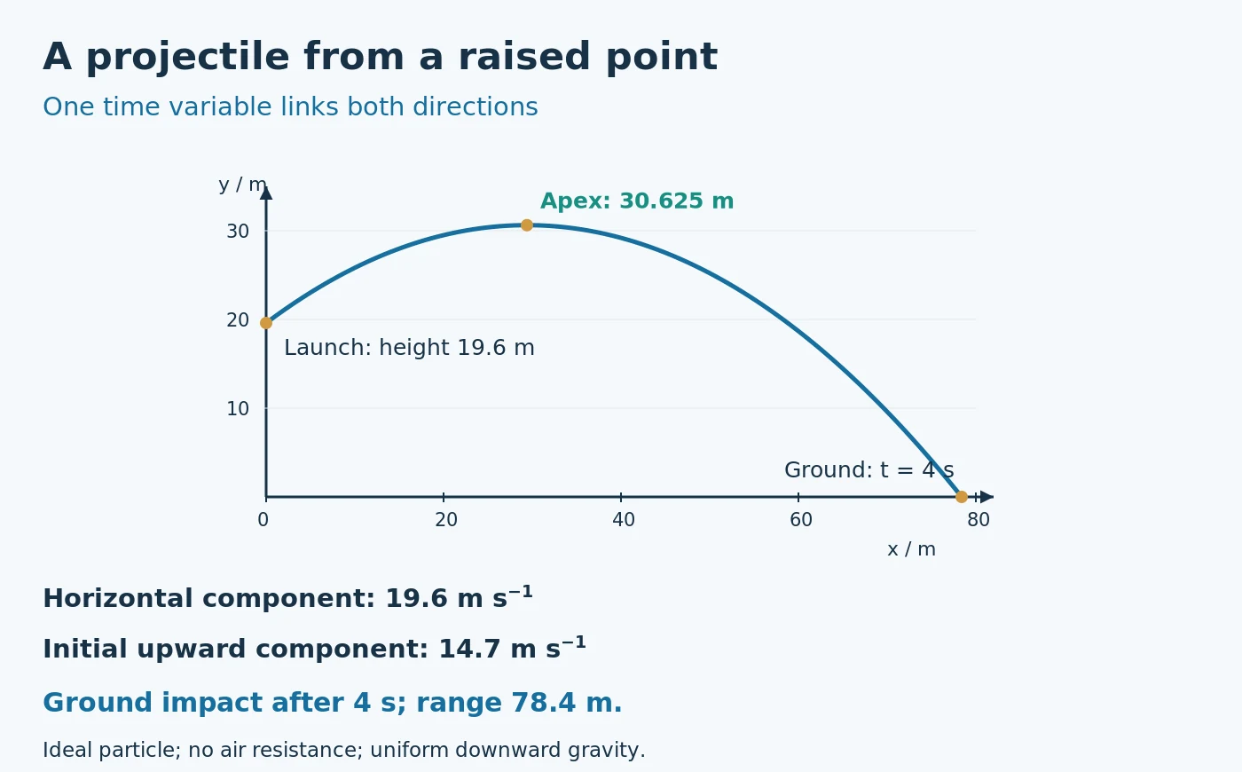 A projectile starts 19.6 metres above the ground. Its horizontal speed is 19.6 metres per second and initial upward speed is 14.7 metres per second. It reaches a maximum height of 30.625 metres and lands 78.4 metres horizontally away after 4 seconds.