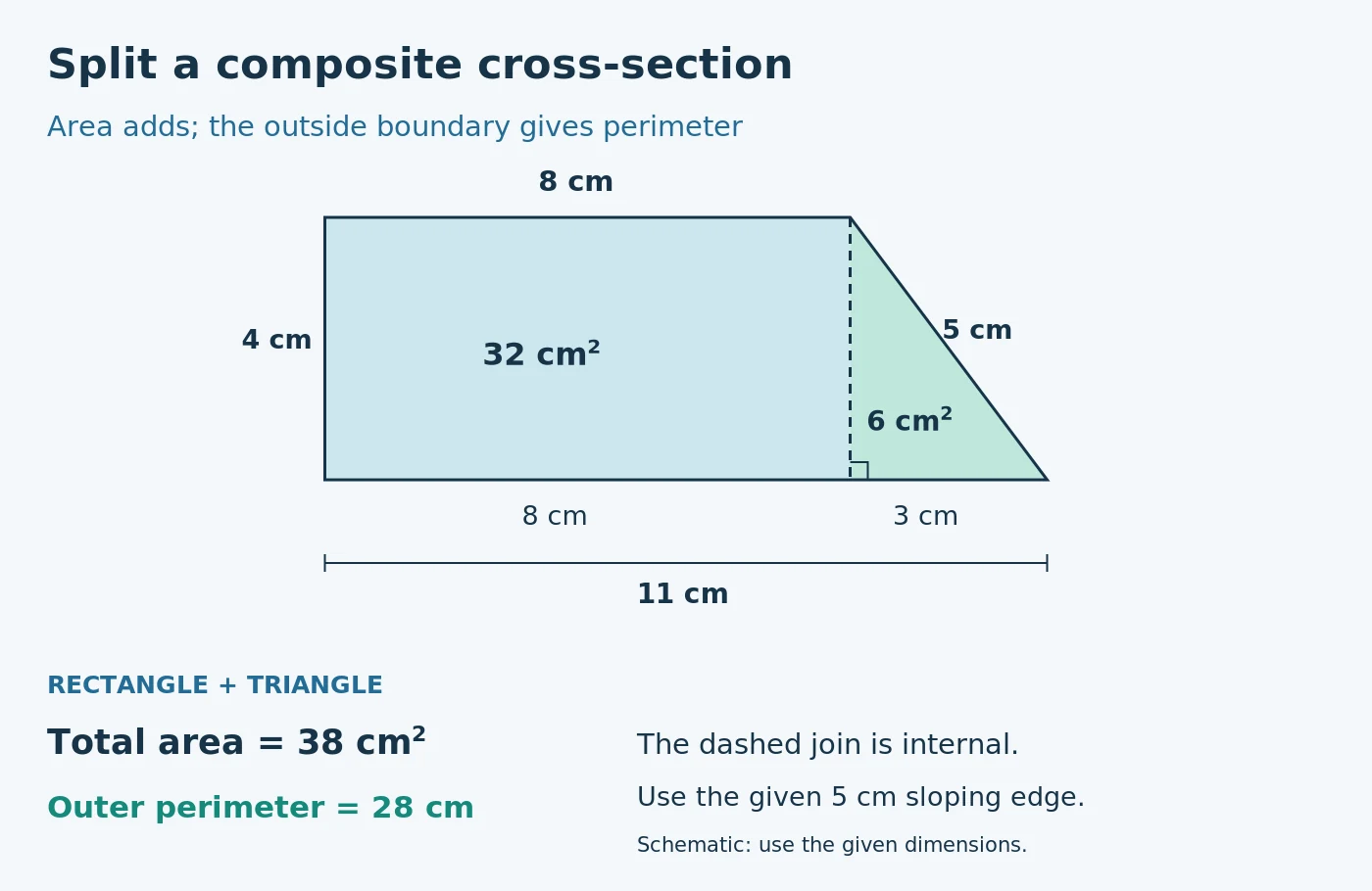 A trapezium split into an 8 cm by 4 cm rectangle and a right triangle with base 3 cm and height 4 cm. Its bottom is 11 cm and sloping edge is 5 cm. The areas are 32 and 6 square centimetres; the total area is 38 square centimetres and outer perimeter is 28 centimetres.