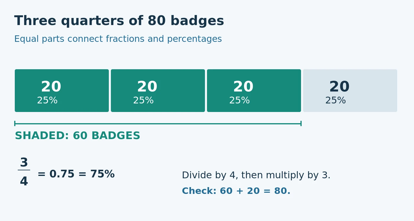 A bar of 80 badges divided into four equal groups of 20. Three groups are shaded, showing three quarters, or 75%, of 80 is 60.