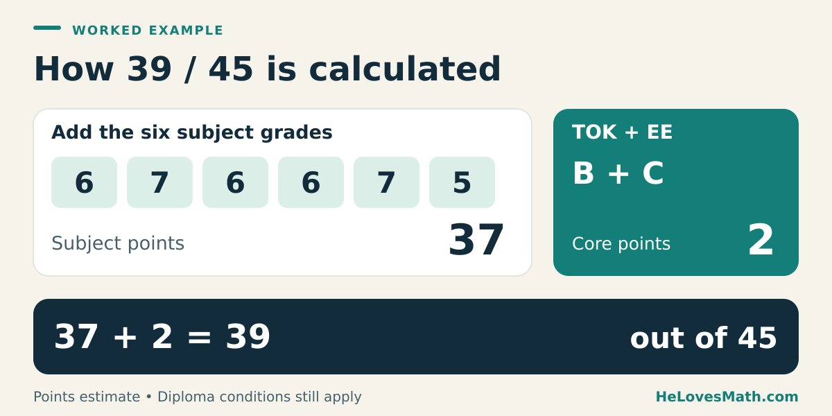 Worked IB example: subject grades 6, 7, 6, 6, 7 and 5 total 37; TOK B and EE C add 2, making 39 out of 45.