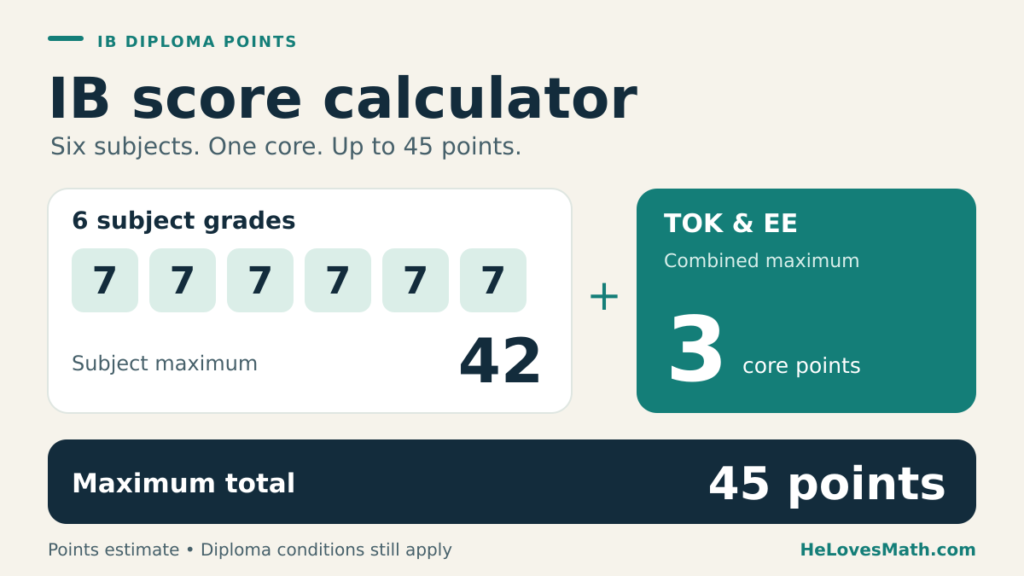 IB score calculator: six subject grades contribute up to 42 points, with up to 3 combined TOK and extended essay points, for a maximum of 45.