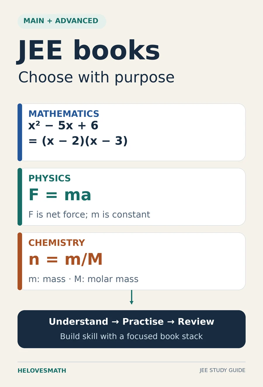 Three subject cards connect mathematics, physics and chemistry to Understand, Practise and Review. Examples show x² − 5x + 6 = (x − 2)(x − 3), F = ma for net force and constant mass, and n = m/M for amount of substance.
