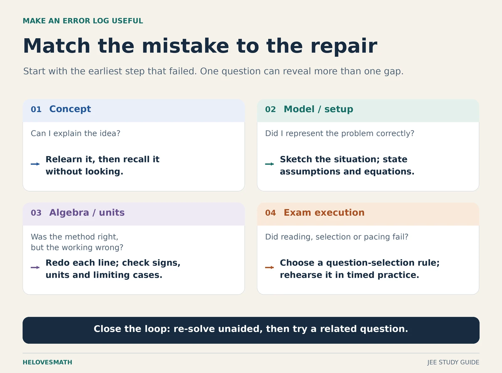 Four error types and responses: concept gap means relearn, model choice means draw and state assumptions, algebra or units means repair the step, and exam execution means timed practice.