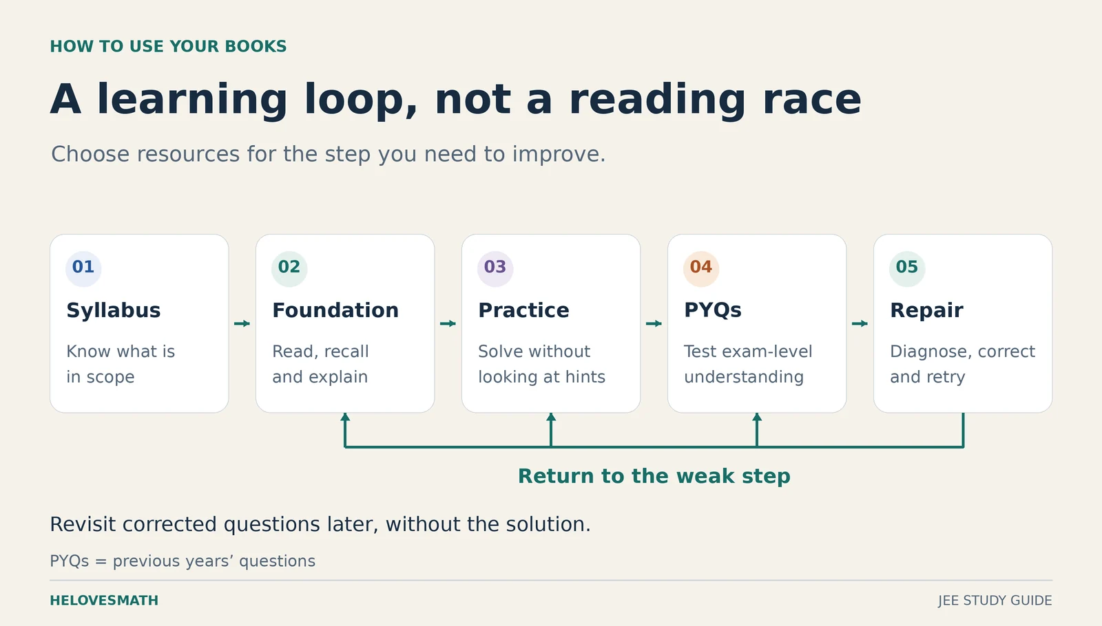 Study loop: check the official syllabus, learn a concept, attempt problems independently, compare with solutions, repair the error, and retest.