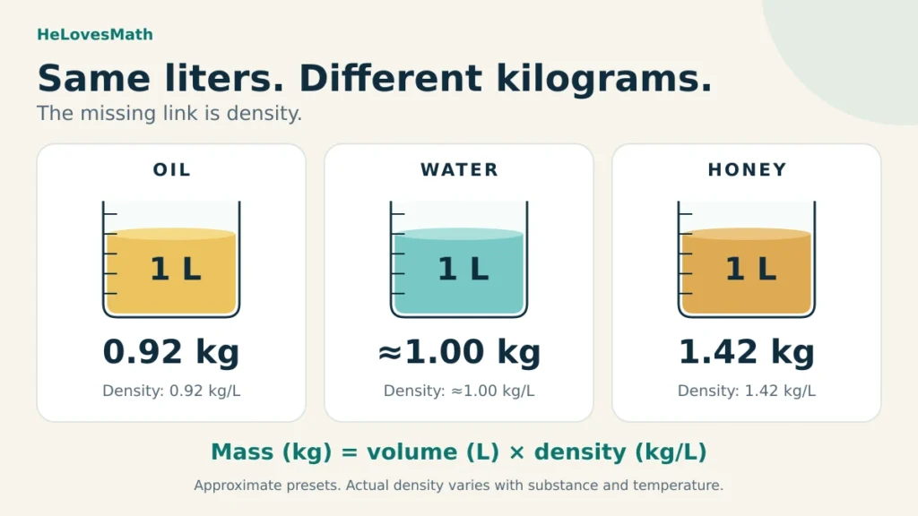 Three equal 1-liter beakers contain oil, water and honey. At approximate densities of 0.92, 1.00 and 1.42 kg/L, their masses are 0.92 kg, about 1.00 kg and 1.42 kg.